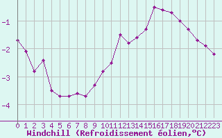 Courbe du refroidissement olien pour Colmar-Ouest (68)