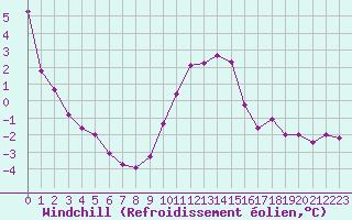 Courbe du refroidissement olien pour Langdon Bay