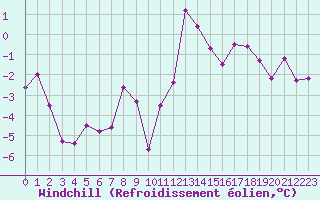 Courbe du refroidissement olien pour Charleville-Mzires (08)