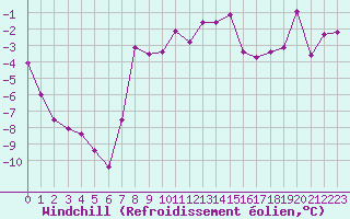 Courbe du refroidissement olien pour Kuemmersruck
