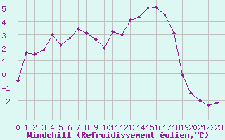 Courbe du refroidissement olien pour Cap de la Hve (76)