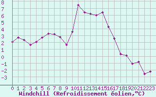 Courbe du refroidissement olien pour Pomrols (34)