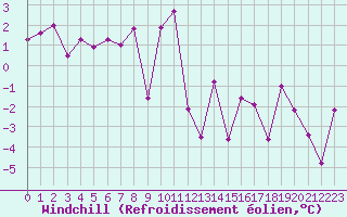 Courbe du refroidissement olien pour Cardinham
