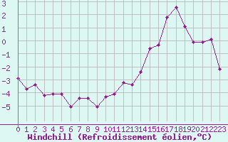 Courbe du refroidissement olien pour Sorcy-Bauthmont (08)