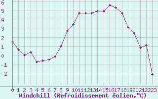 Courbe du refroidissement olien pour Werl