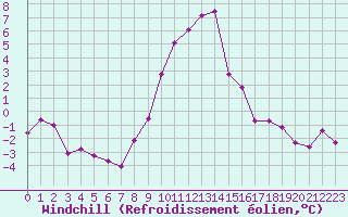 Courbe du refroidissement olien pour Scuol