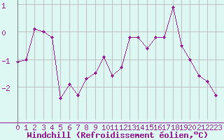 Courbe du refroidissement olien pour Villarzel (Sw)