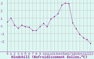 Courbe du refroidissement olien pour Coulommes-et-Marqueny (08)