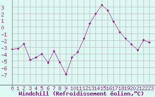 Courbe du refroidissement olien pour Grenoble/St-Etienne-St-Geoirs (38)