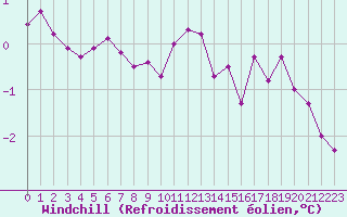 Courbe du refroidissement olien pour Triel-sur-Seine (78)