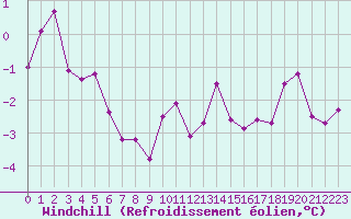 Courbe du refroidissement olien pour Alenon (61)
