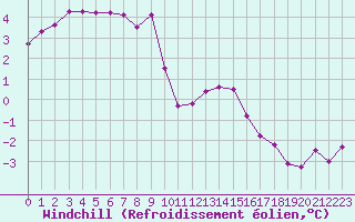 Courbe du refroidissement olien pour Chailles (41)