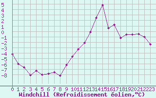 Courbe du refroidissement olien pour Ble / Mulhouse (68)