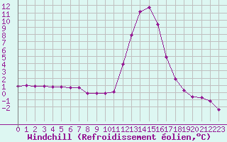 Courbe du refroidissement olien pour Chamonix-Mont-Blanc (74)