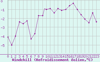 Courbe du refroidissement olien pour Brize Norton