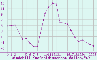 Courbe du refroidissement olien pour Bielsa