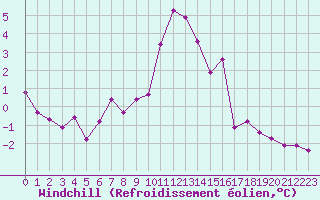 Courbe du refroidissement olien pour Kittila Matorova