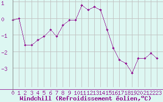 Courbe du refroidissement olien pour Tarcu Mountain