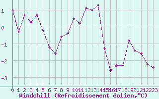 Courbe du refroidissement olien pour Dole-Tavaux (39)