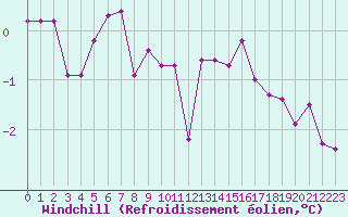 Courbe du refroidissement olien pour Delsbo
