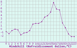 Courbe du refroidissement olien pour Hoherodskopf-Vogelsberg