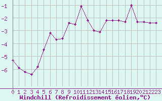 Courbe du refroidissement olien pour Mont-Rigi (Be)