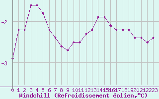 Courbe du refroidissement olien pour Haegen (67)