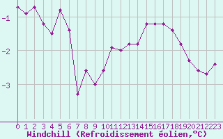 Courbe du refroidissement olien pour Freudenstadt