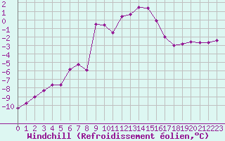 Courbe du refroidissement olien pour Alpinzentrum Rudolfshuette