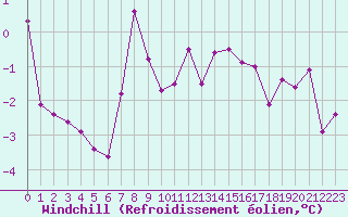 Courbe du refroidissement olien pour Grand Saint Bernard (Sw)