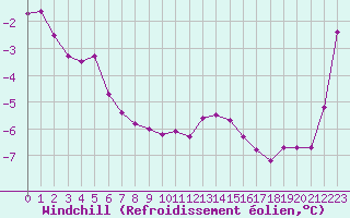 Courbe du refroidissement olien pour Mont-Saint-Vincent (71)
