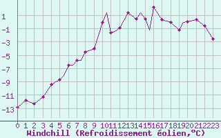Courbe du refroidissement olien pour Batsfjord