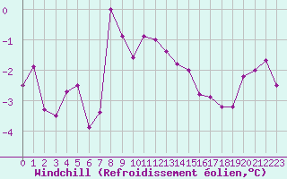 Courbe du refroidissement olien pour Ble / Mulhouse (68)