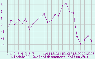 Courbe du refroidissement olien pour Marienberg