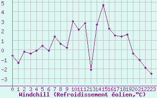 Courbe du refroidissement olien pour Kotsoy