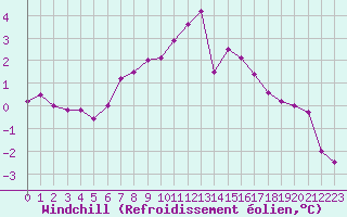 Courbe du refroidissement olien pour Arkona