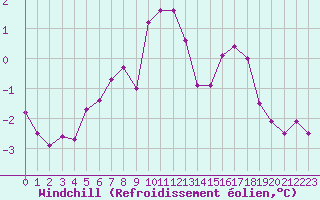 Courbe du refroidissement olien pour Sjaelsmark