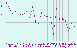 Courbe du refroidissement olien pour Leibstadt
