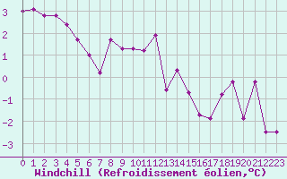 Courbe du refroidissement olien pour Amstetten