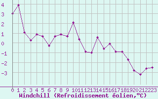 Courbe du refroidissement olien pour Florennes (Be)