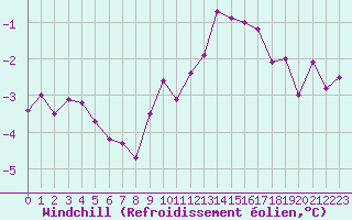 Courbe du refroidissement olien pour Haegen (67)