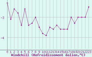 Courbe du refroidissement olien pour Kihnu