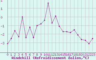 Courbe du refroidissement olien pour Regensburg
