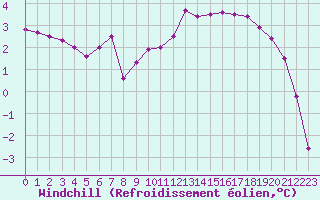 Courbe du refroidissement olien pour Cambrai / Epinoy (62)