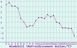 Courbe du refroidissement olien pour Coulommes-et-Marqueny (08)