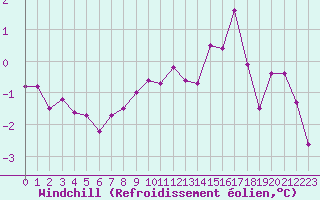 Courbe du refroidissement olien pour Luedenscheid