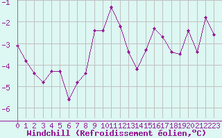 Courbe du refroidissement olien pour Chaumont (Sw)