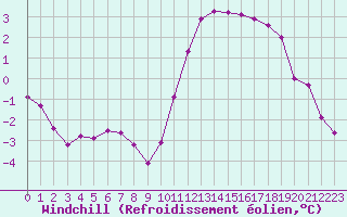 Courbe du refroidissement olien pour Saint-Mdard-d