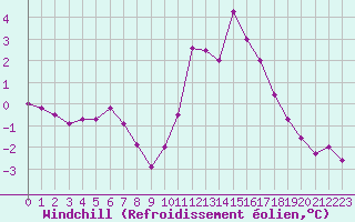 Courbe du refroidissement olien pour Epinal (88)