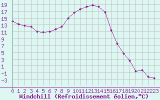 Courbe du refroidissement olien pour Fichtelberg
